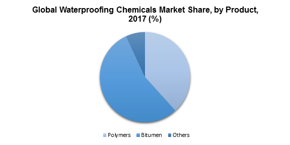Global Waterproofing Chemicals Market Share, by Product, 2017 (%)